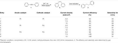 Investigation of Parameter Control for Electrocatalytic Semihydrogenation in a Proton-Exchange Membrane Reactor Utilizing Bayesian Optimization